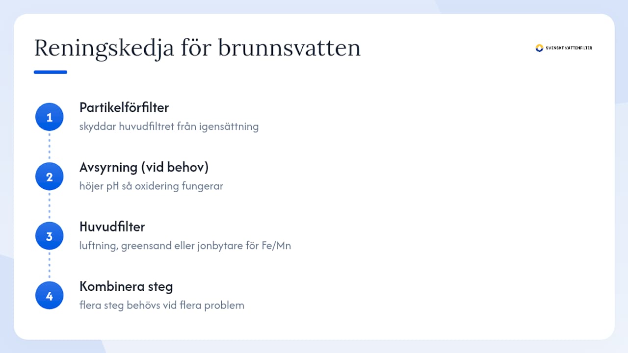 Reningssystem med förfilter, avsyrning och järnfilter
