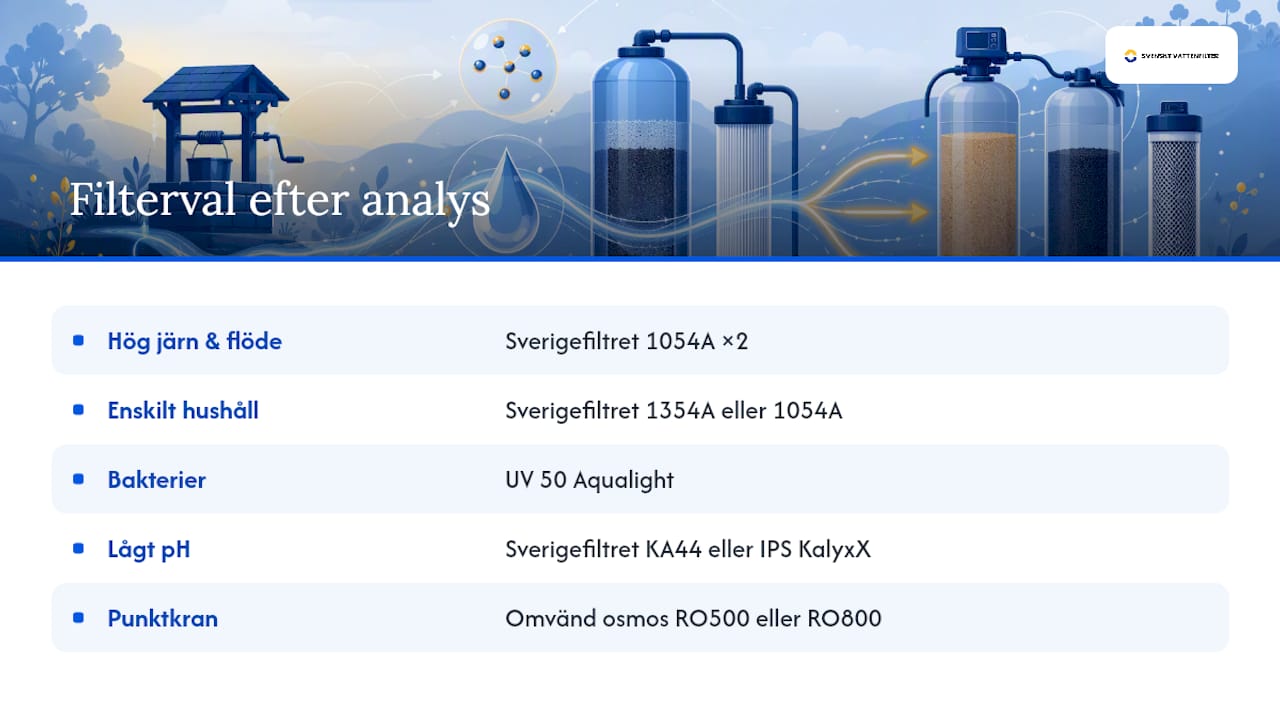 Skaffa rätt filter efter provresultatet, inte efter symptomen — overview diagram