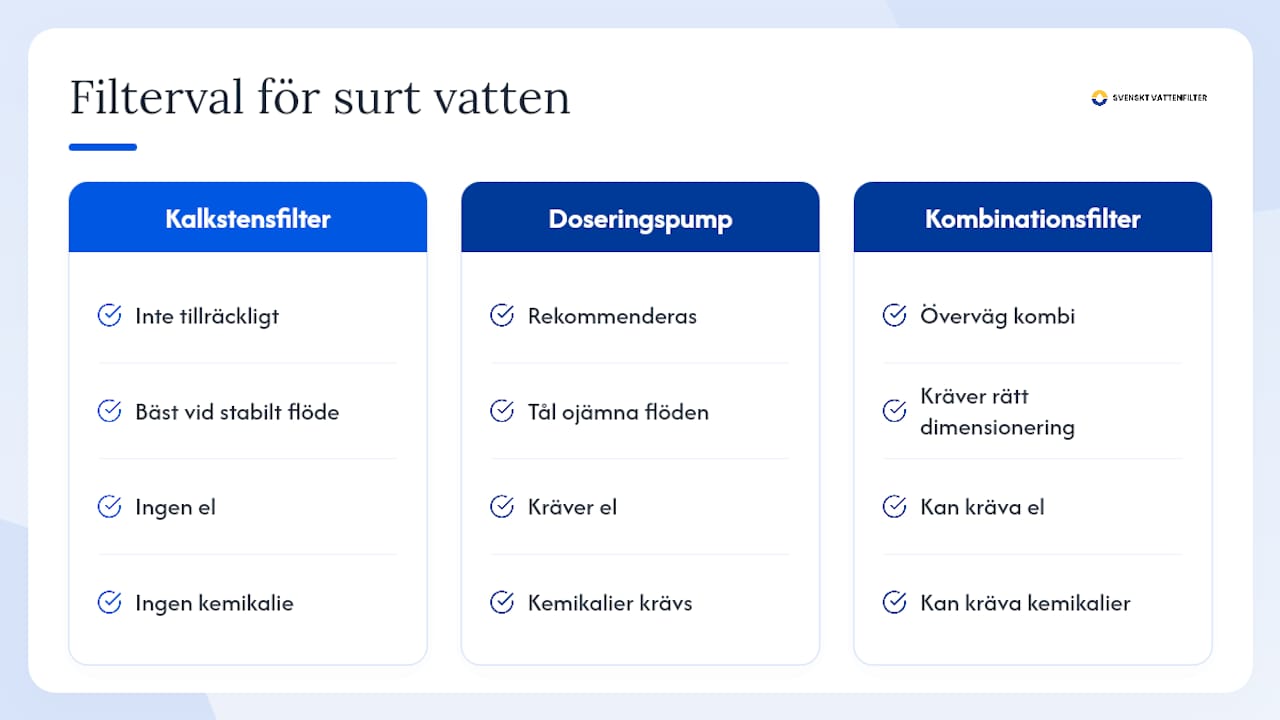 Jämförelse mellan tre lösningar för surt vatten