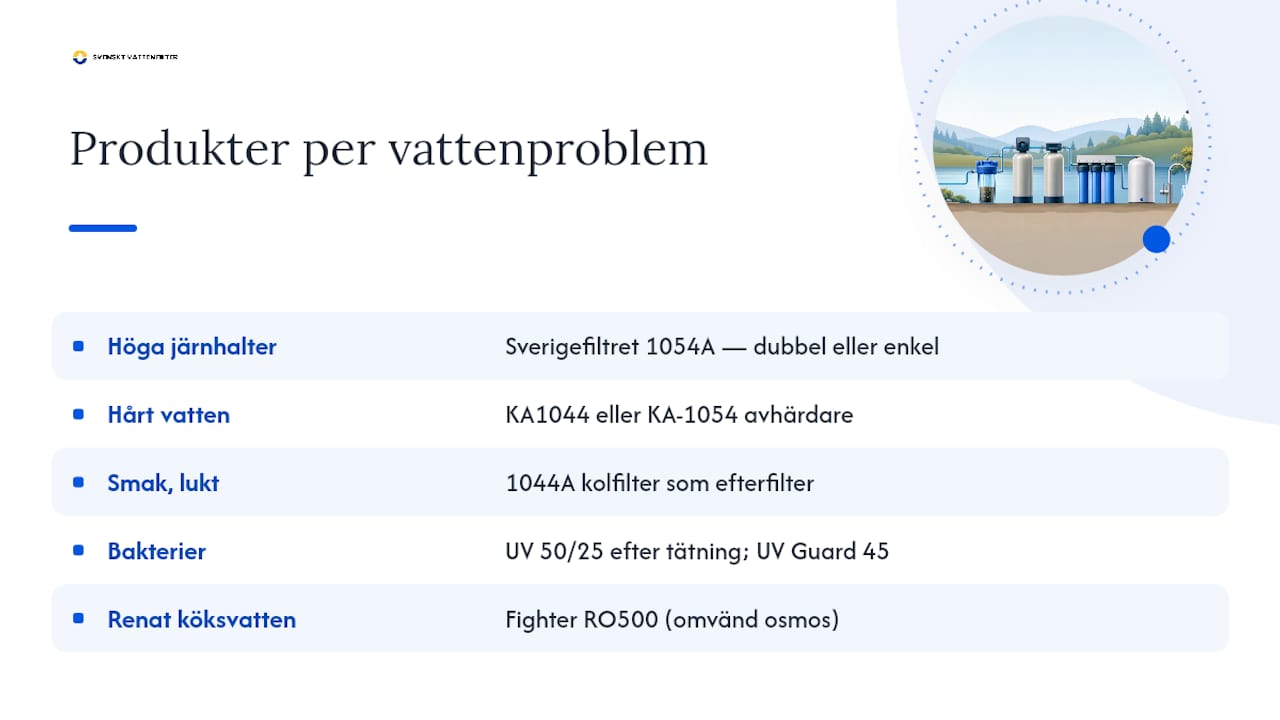 Rätt produkt för ditt vattenproblem — overview diagram