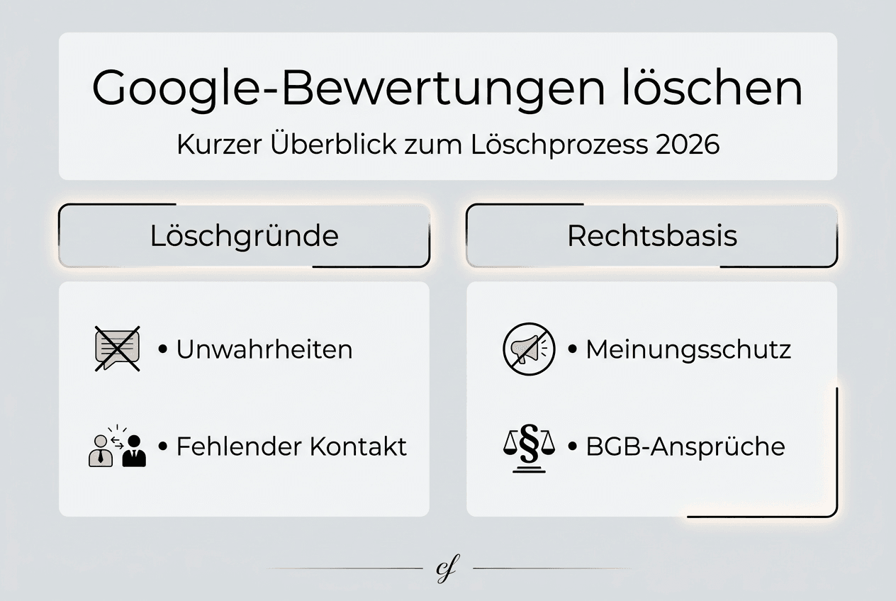 Infografik: So läuft das Löschen einer Google-Bewertung ab