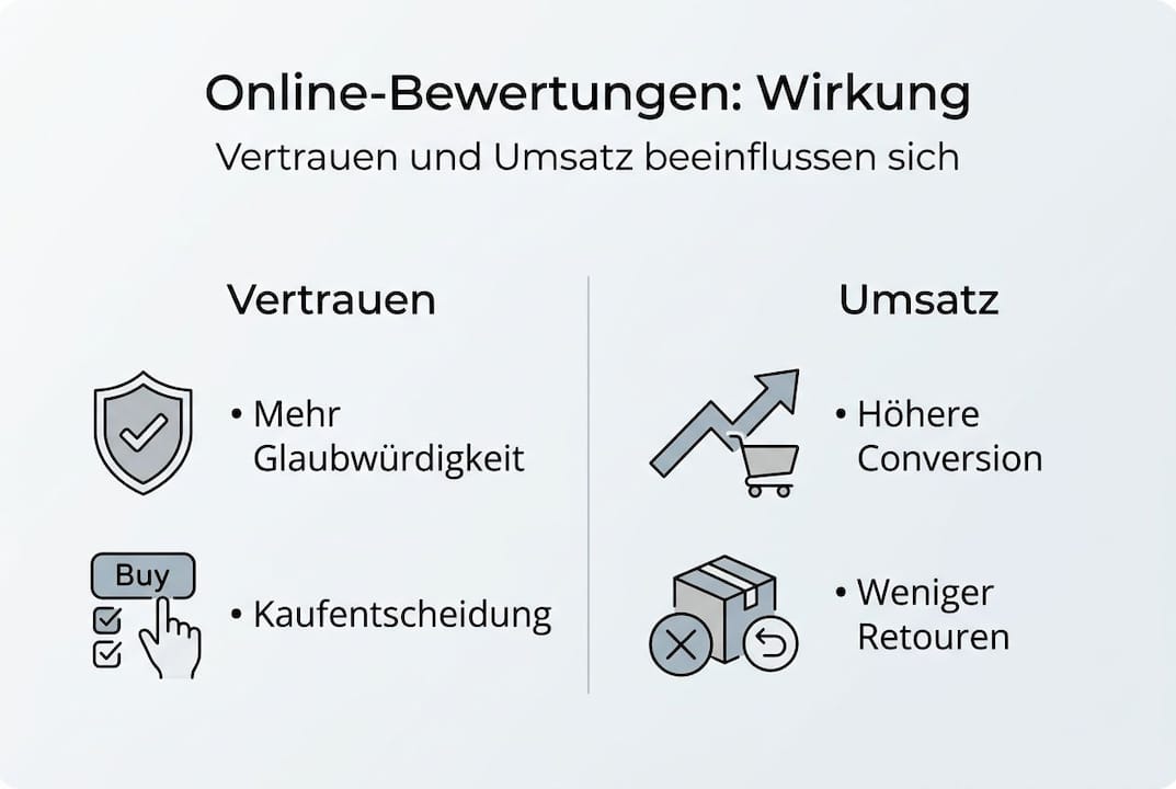 Infografik: Wie Online-Bewertungen Vertrauen schaffen und den Umsatz steigern