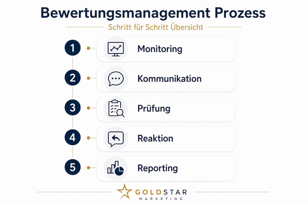 Die Infografik veranschaulicht die einzelnen Schritte im Prozess des Bewertungsmanagements.