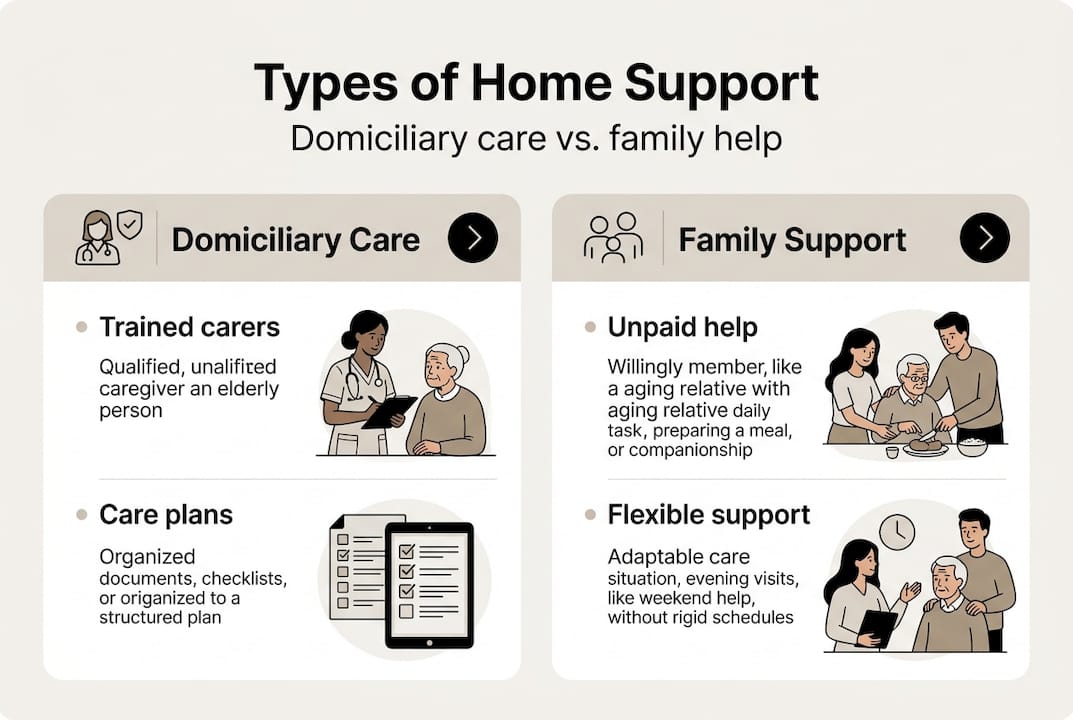 Infographic contrasts domiciliary care and family support