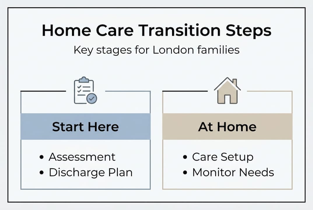 Infographic about London home care transition