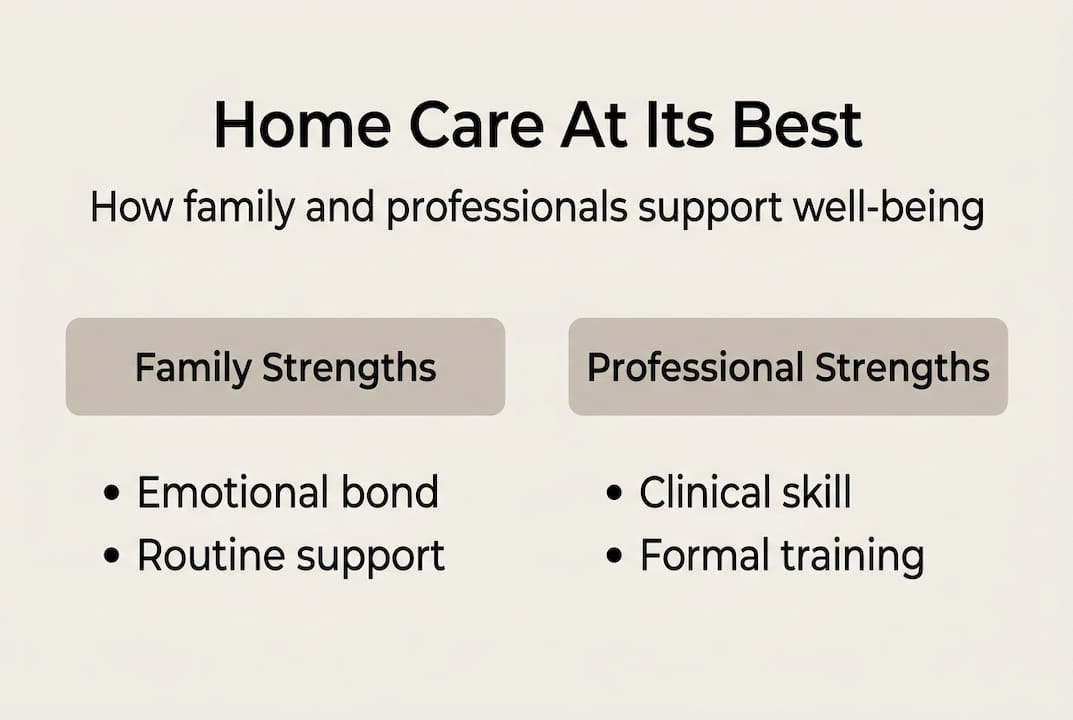 Infographic shows family and professional carer strengths