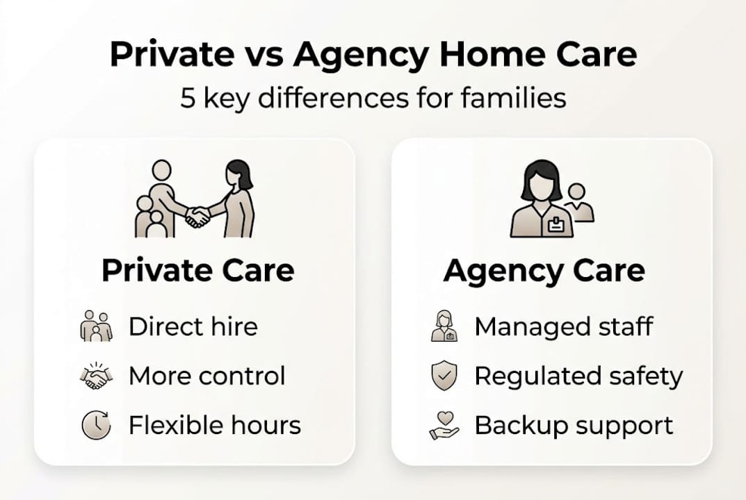 Infographic comparing private and agency home care