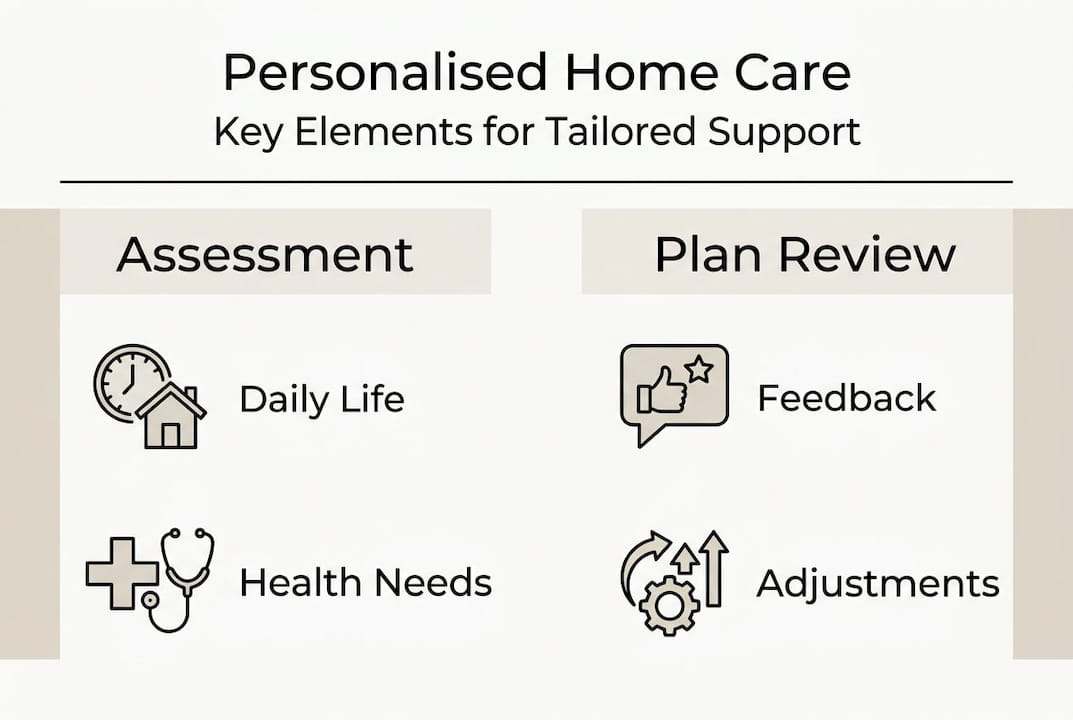 Infographic outlining elements of personalised home care