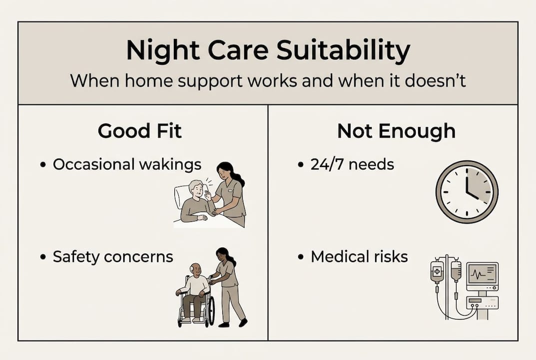 Infographic comparing night care suitability cases