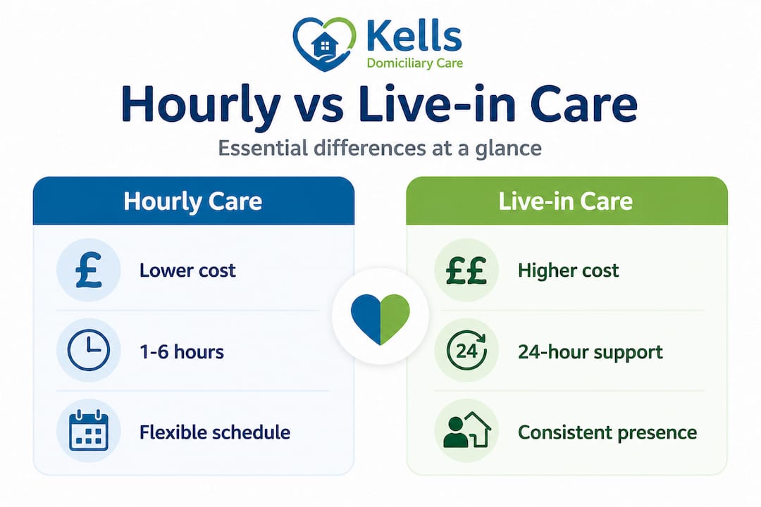 Infographic comparing hourly and live-in care features