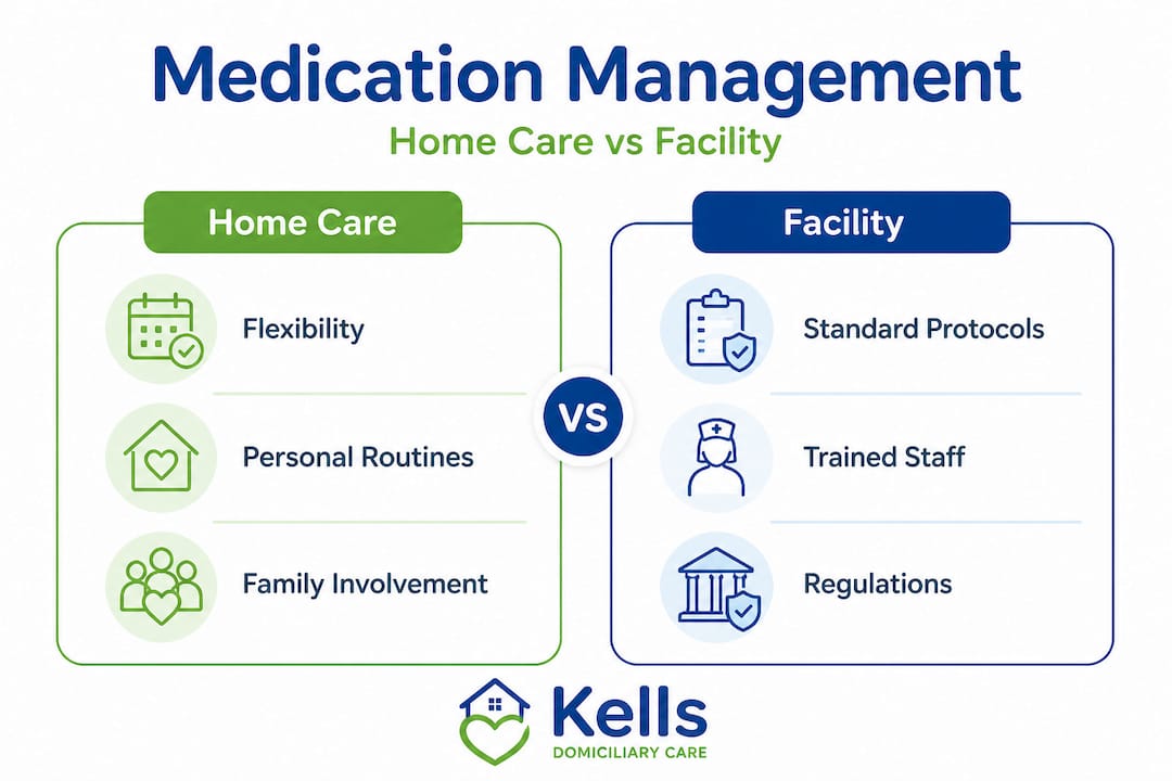 Infographic comparing home and facility medication management