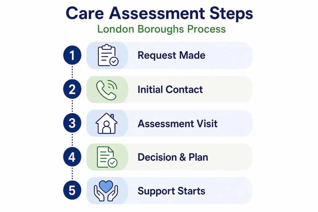 Infographic showing five-step care assessment journey