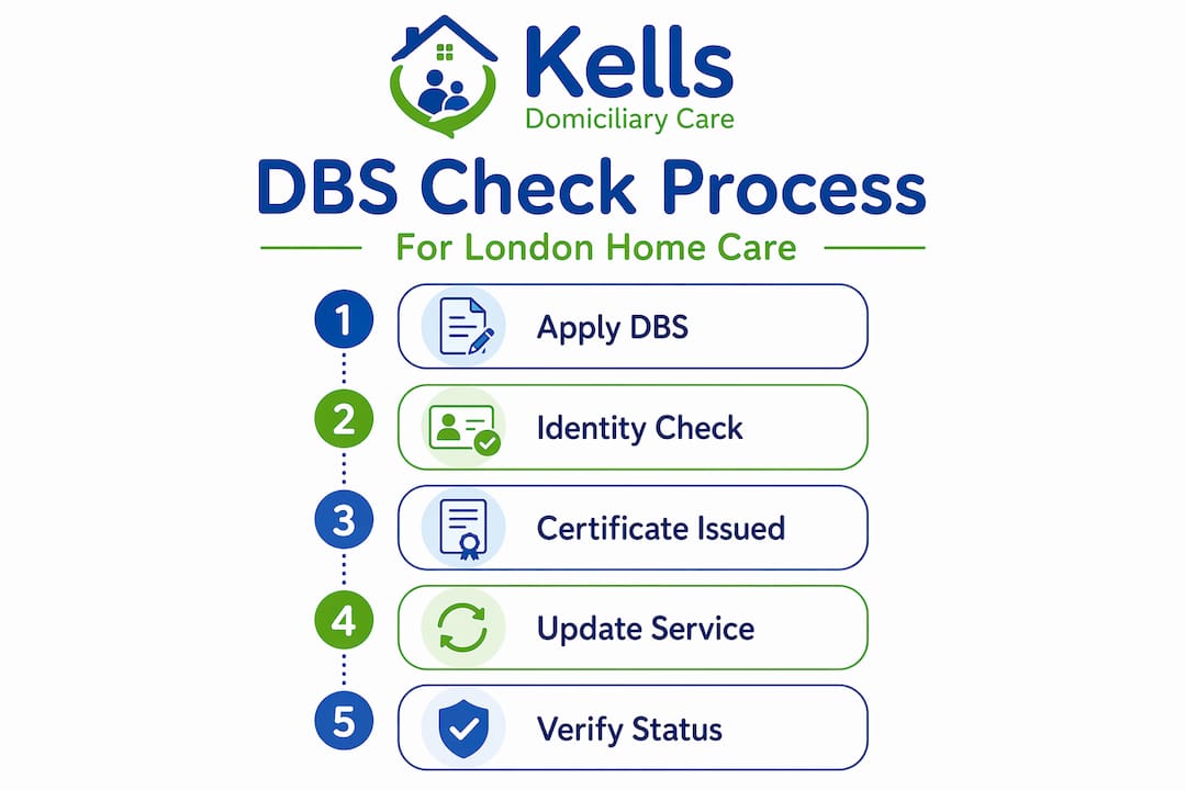 Infographic showing DBS check process steps