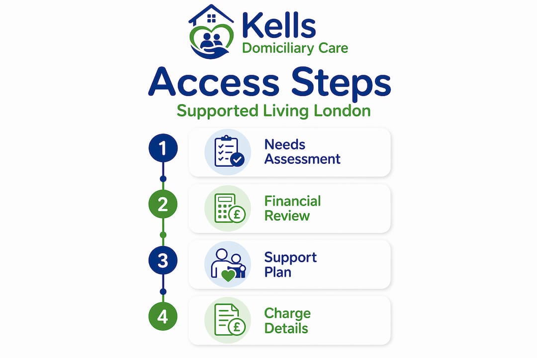 Infographic outlining steps to access supported living