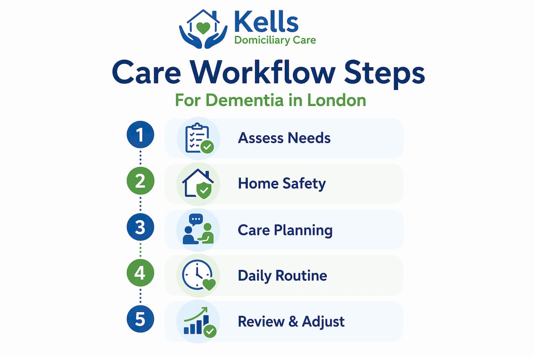 Infographic with dementia care workflow steps
