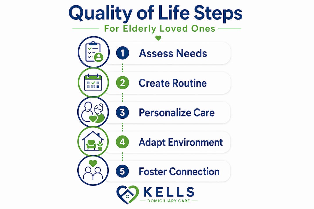 Infographic showing steps to improve elderly quality of life