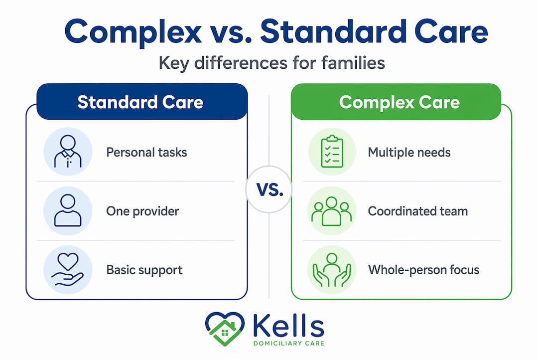 Infographic compares complex care and standard care