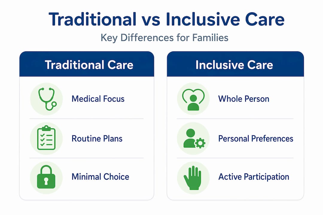 Infographic comparing traditional and inclusive care