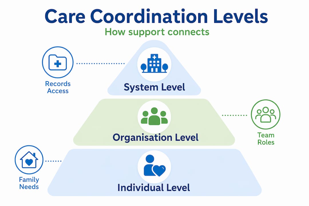 Infographic showing hierarchy of care coordination levels