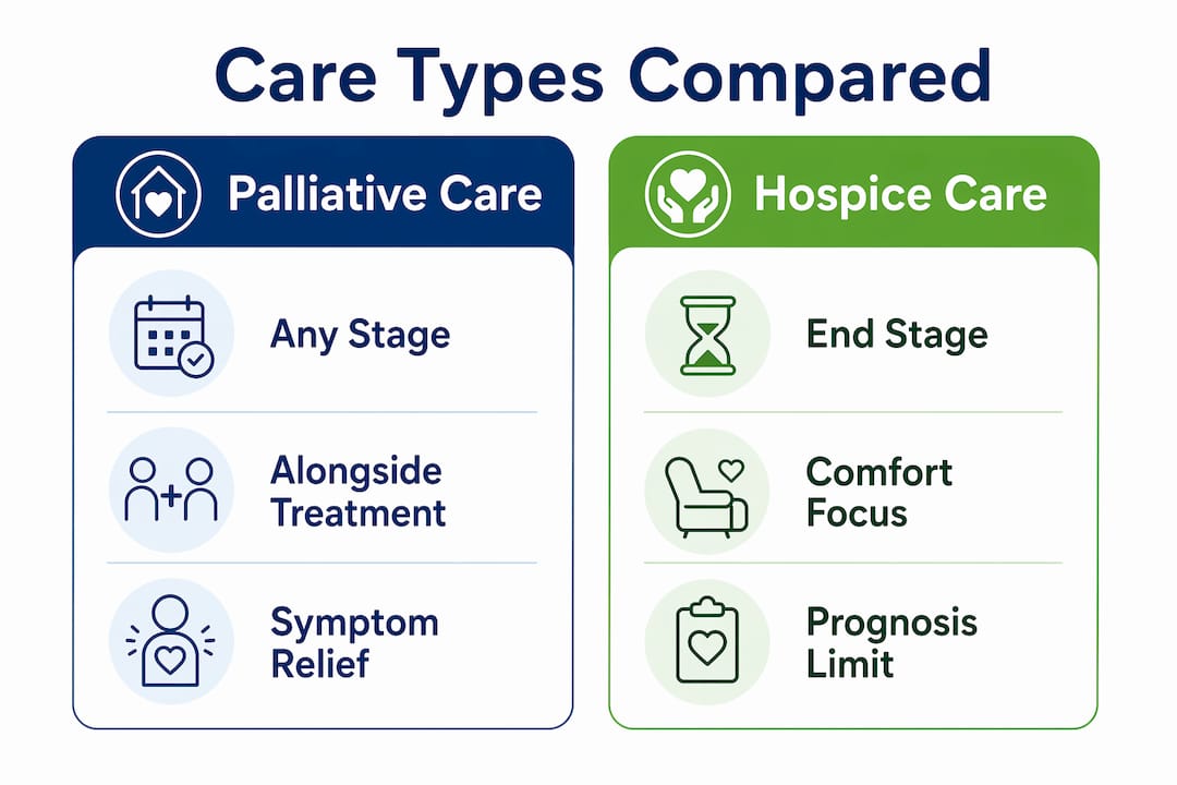 Infographic comparing palliative care and hospice care