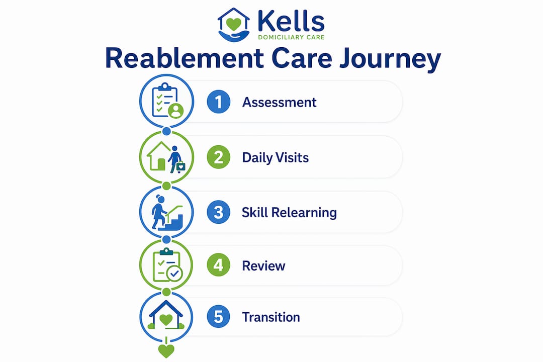 Infographic showing reablement care key steps
