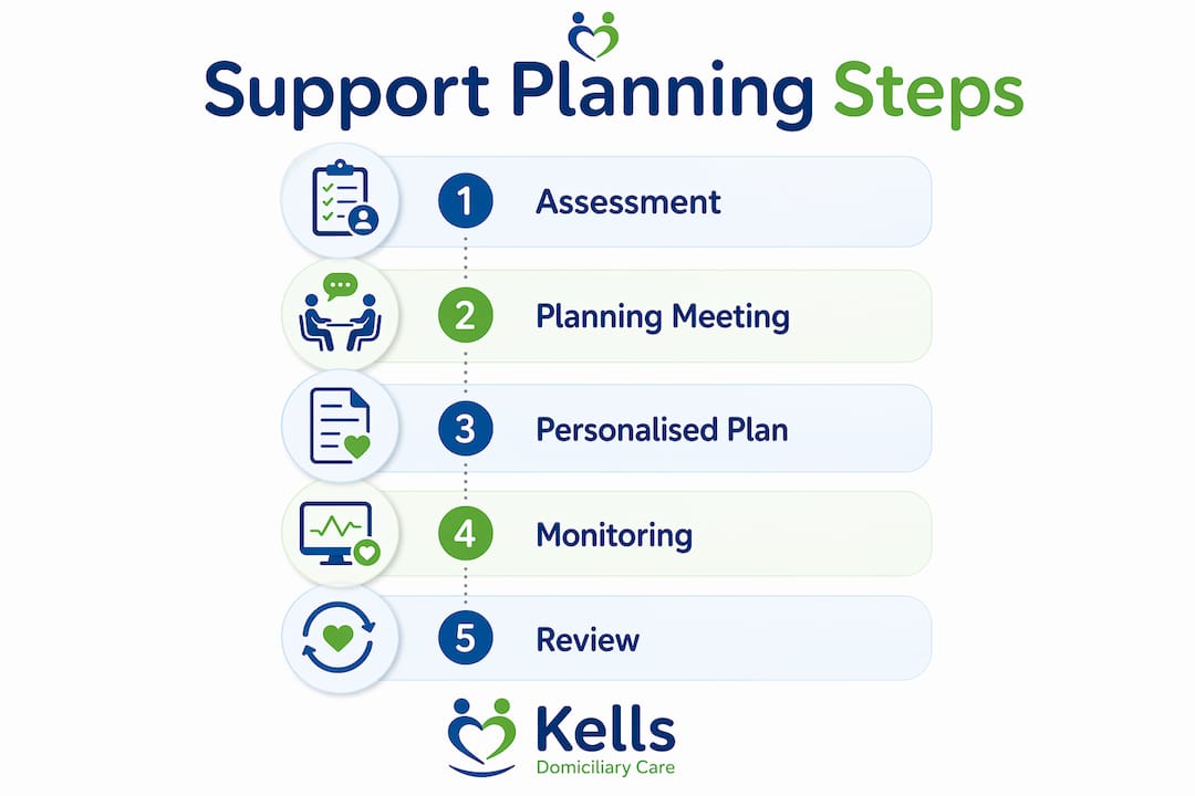 Infographic showing key support planning process steps