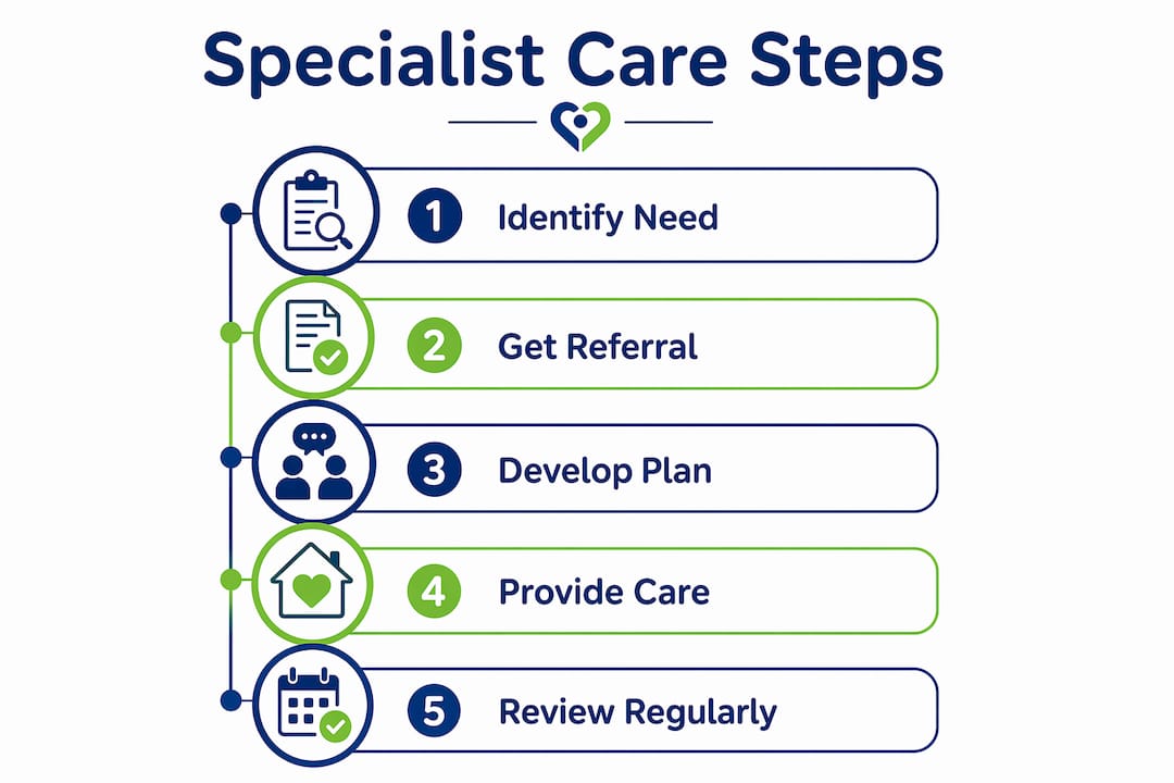 Infographic illustrating steps in specialist care process