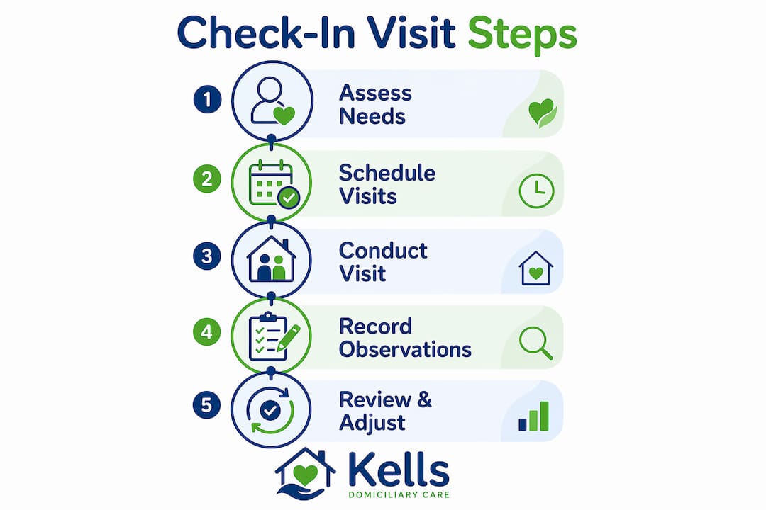 Infographic illustrating step-by-step check-in visit process