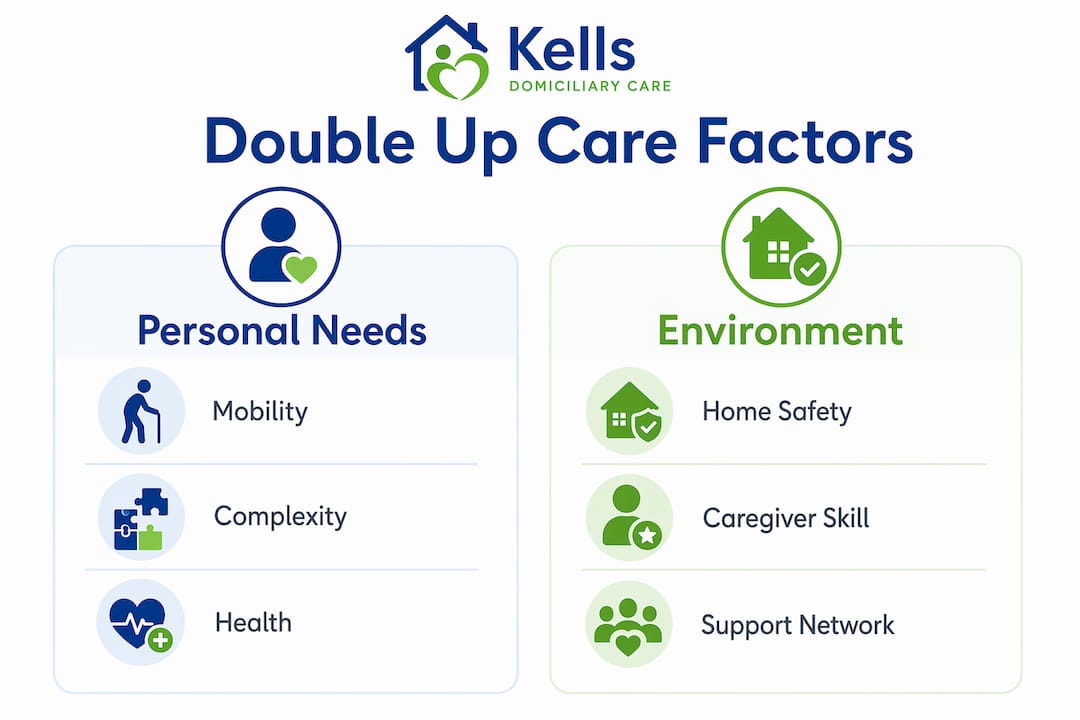 Infographic showing factors influencing double up care decision