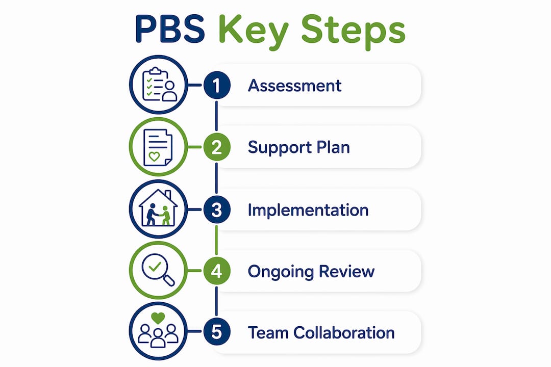 Infographic illustrating key steps of PBS approach