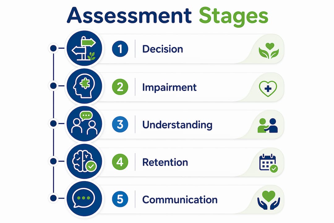 Infographic illustrating capacity assessment steps