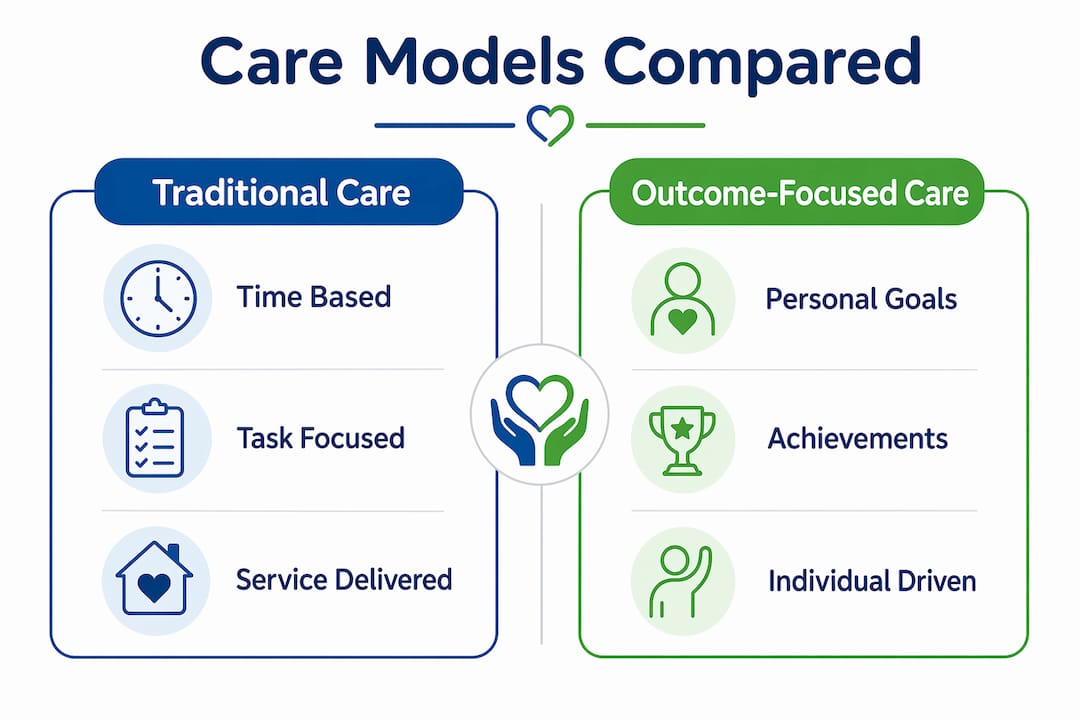 Infographic comparing traditional and outcome-focused care