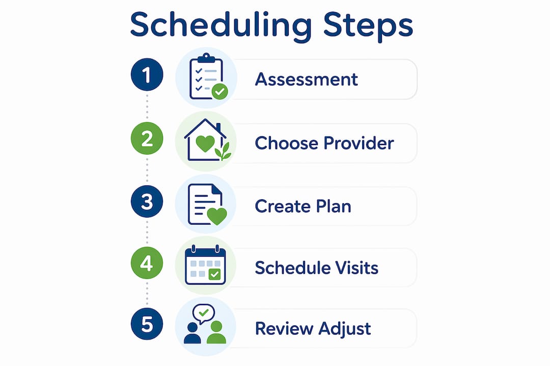 Infographic outlining care visit scheduling steps