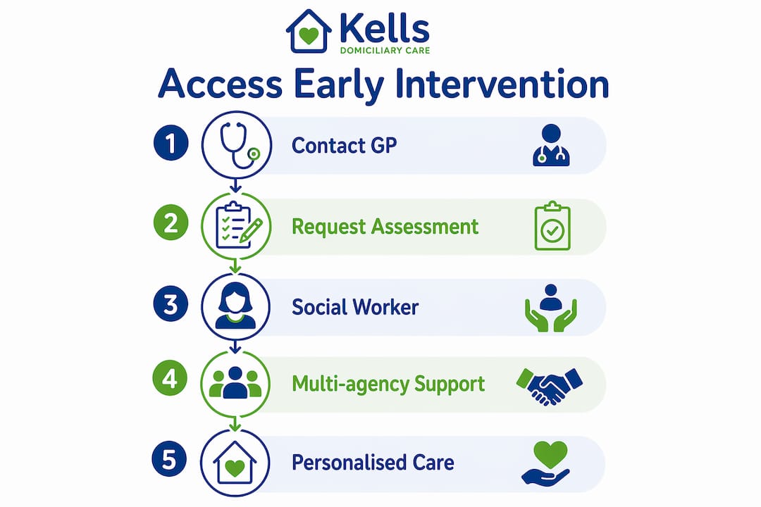 Infographic outlining steps to access early intervention services