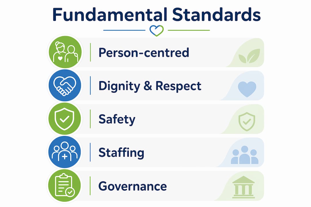 Infographic of fundamental CQC standards flow
