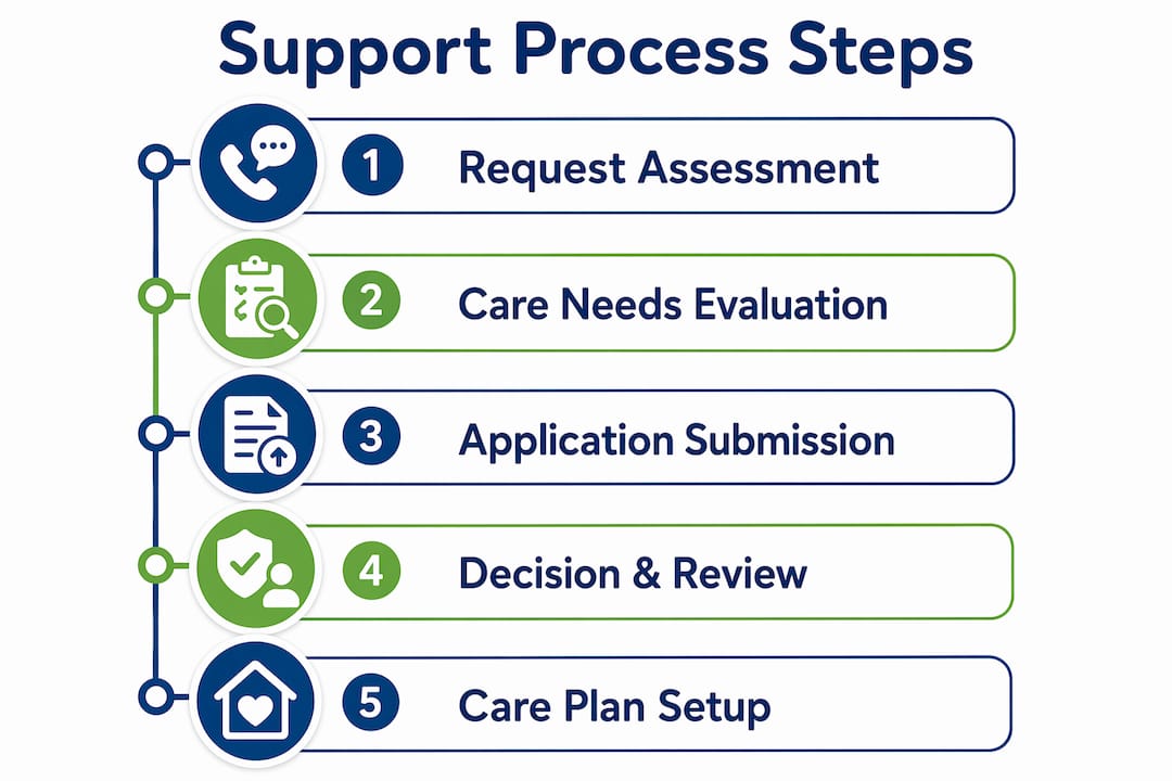 Infographic showing disability support process steps