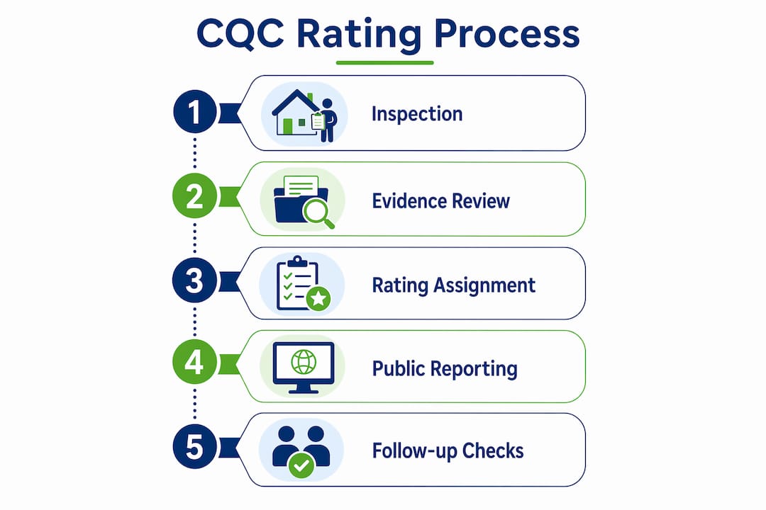 Infographic illustrating stages of CQC rating process