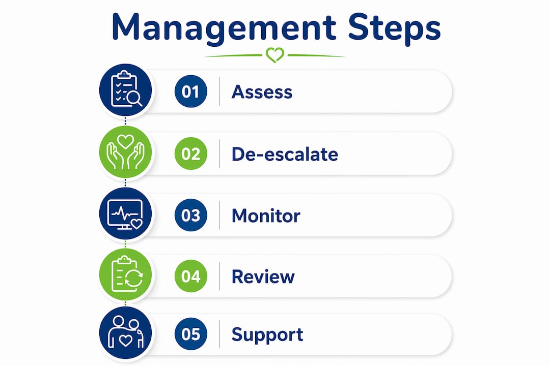 Infographic showing dementia behaviour management steps
