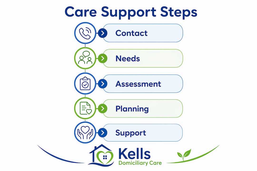 Infographic outlining mental health care support steps