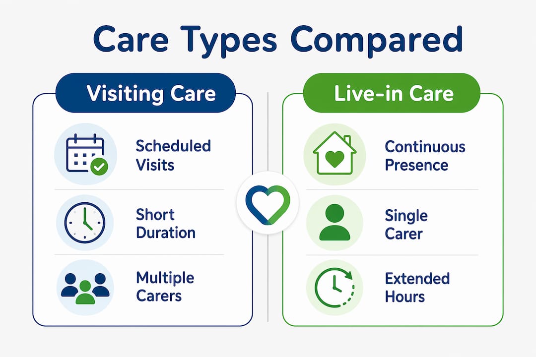 Infographic comparing visiting and live-in domiciliary care