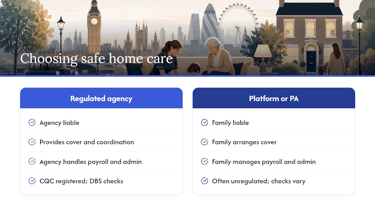 A perspective on choosing safe home care in London — overview diagram
