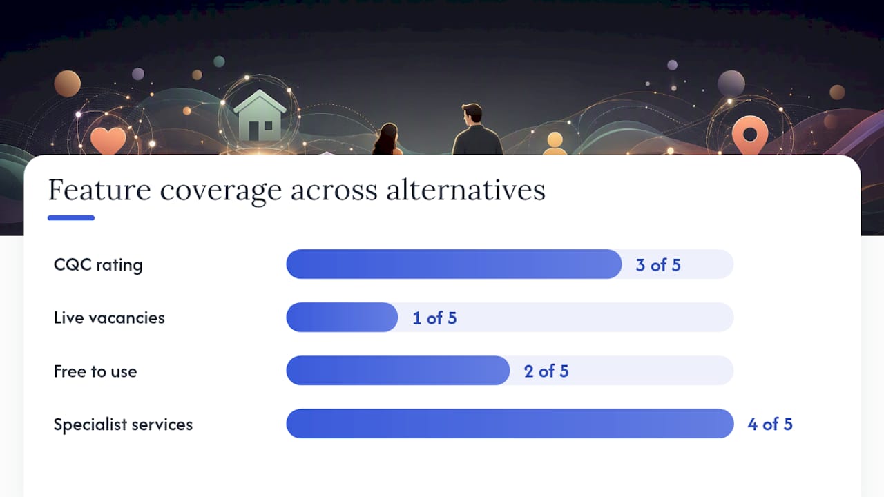 Diagram comparing CareFind.com alternatives on key features