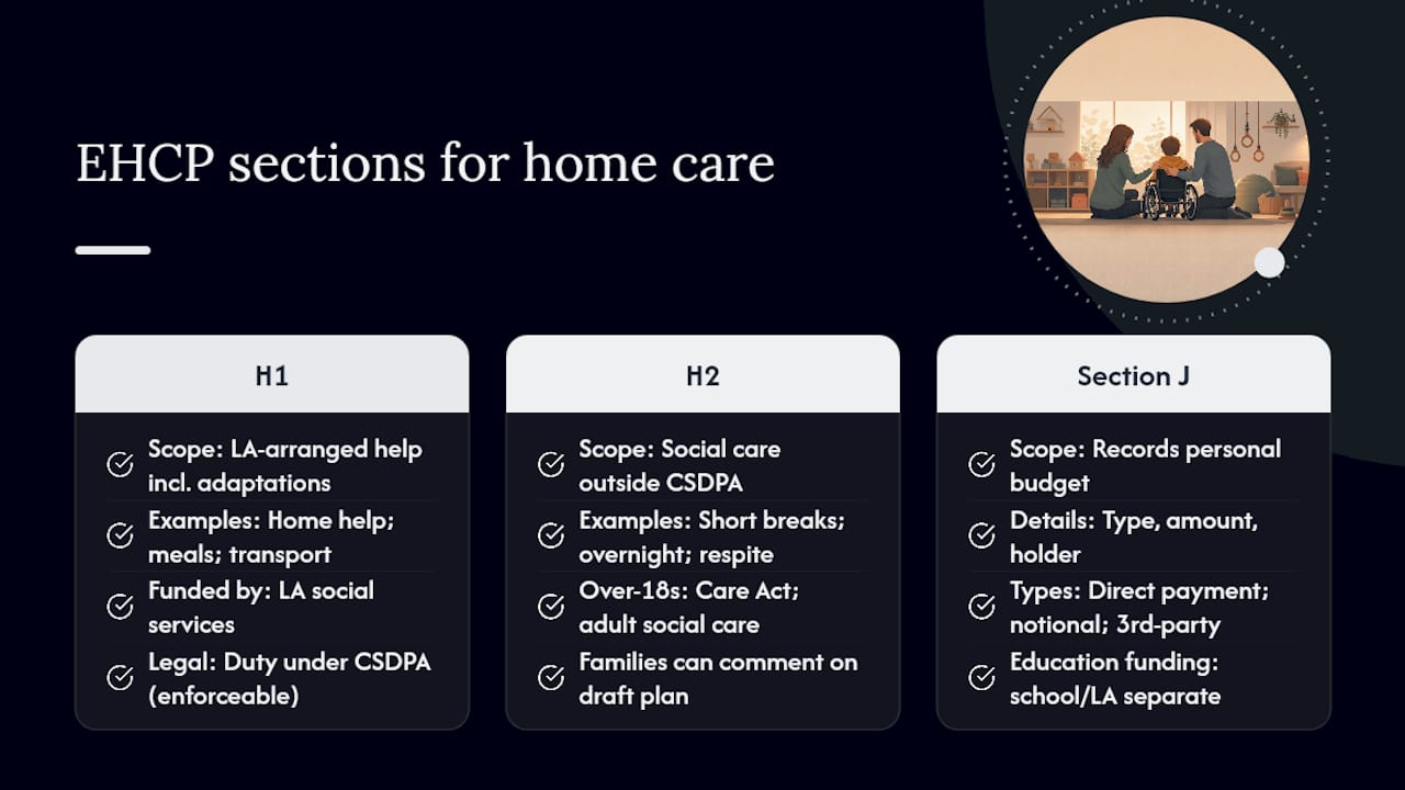 Which EHCP sections cover home care and who funds them? — overview diagram