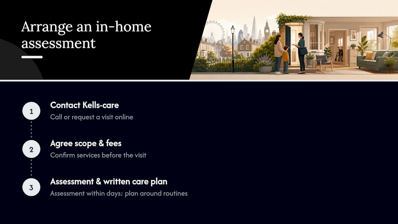 Kells-care can arrange your in-home assessment now — overview diagram