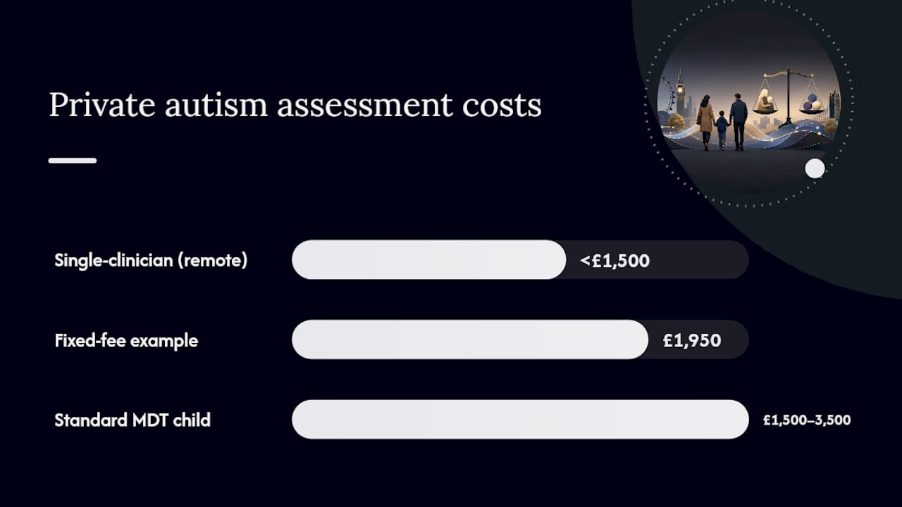 What does a private autism assessment cost and cover in London? — overview diagram