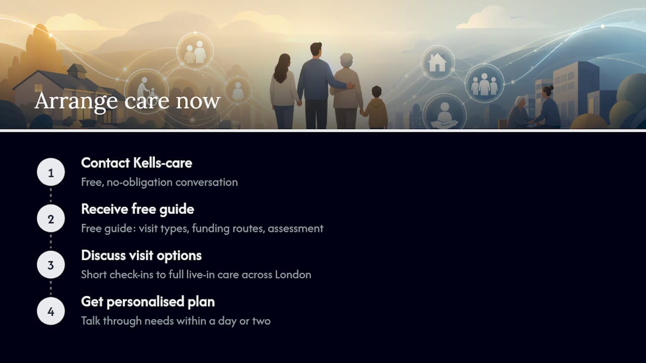Need help arranging care now? — overview diagram