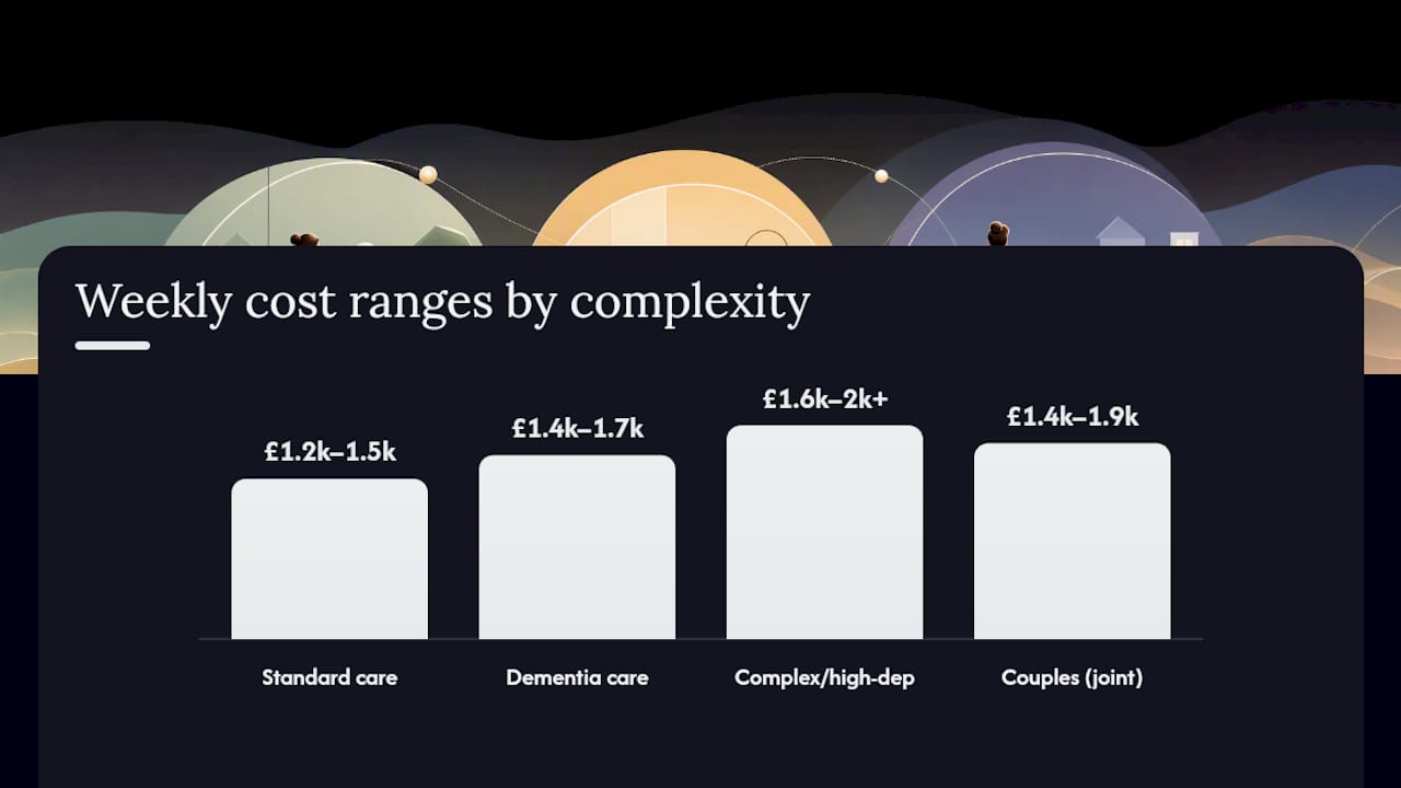 Chart comparing weekly short-term live-in care costs