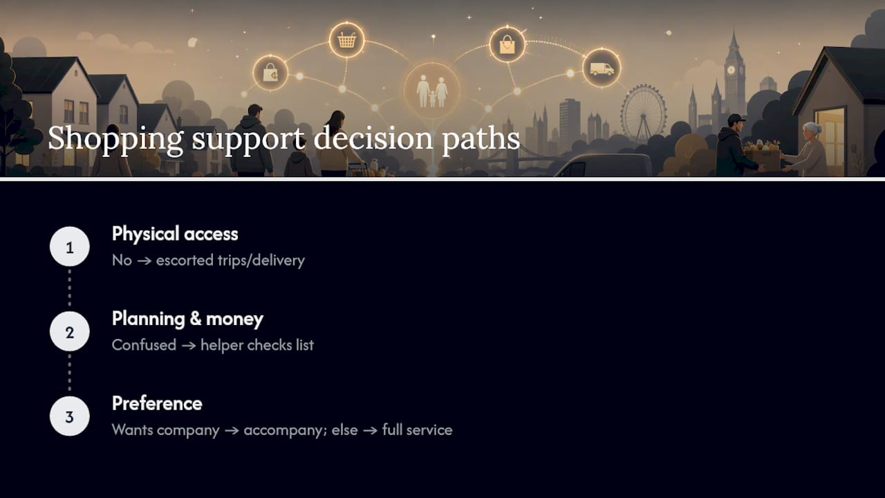 Three-part shopping support needs assessment
