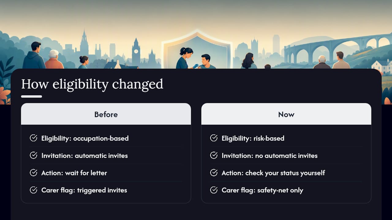 Why the carer eligibility change catches people out — overview diagram