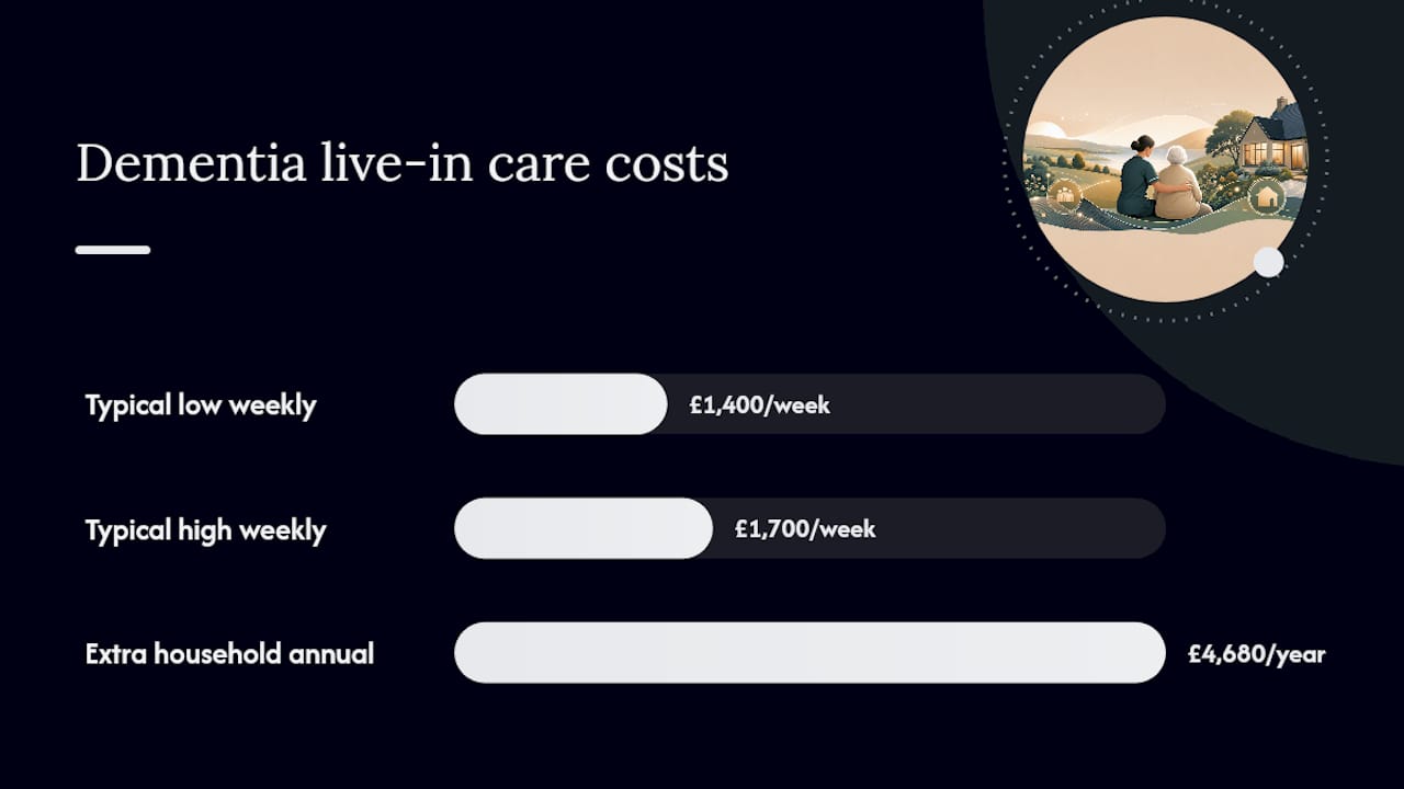 How much does dementia live-in care cost in the UK, and how is it funded? — overview diagram